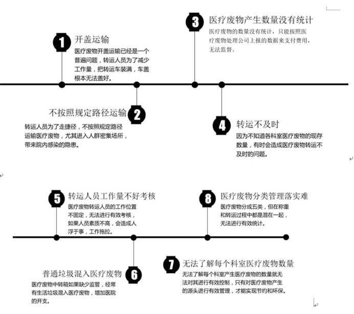 醫(yī)療廢物云管理系統(tǒng)