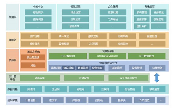 醫(yī)療廢物云管理系統(tǒng)