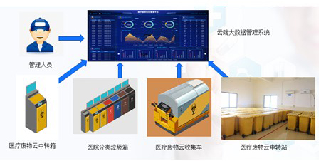 醫(yī)療廢物云管理系統(tǒng)