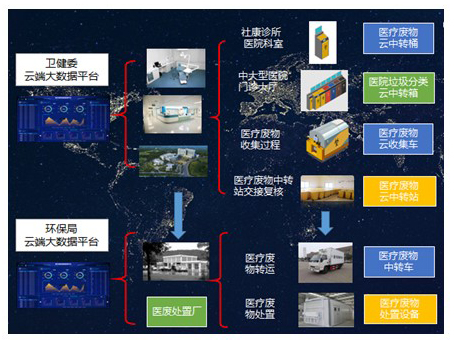 醫(yī)療廢物云管理系統(tǒng)