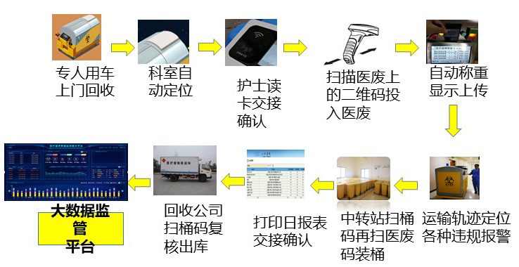 醫(yī)療廢物云管理系統(tǒng)